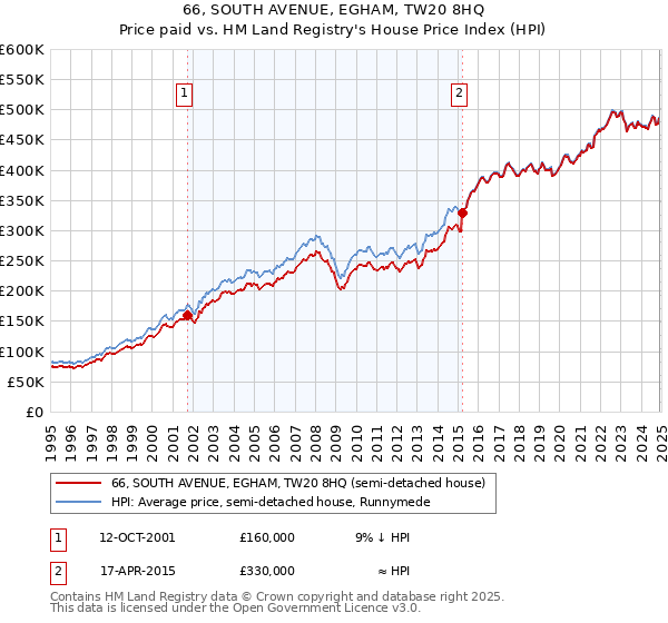 66, SOUTH AVENUE, EGHAM, TW20 8HQ: Price paid vs HM Land Registry's House Price Index