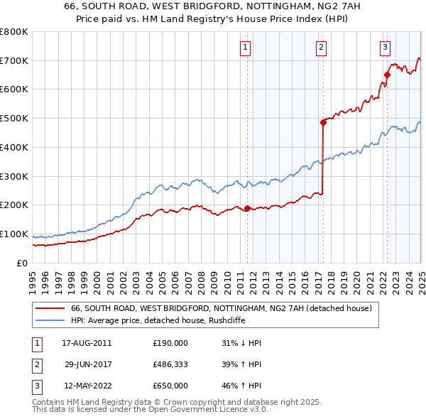 66, SOUTH ROAD, WEST BRIDGFORD, NOTTINGHAM, NG2 7AH: Price paid vs HM Land Registry's House Price Index