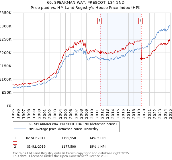 66, SPEAKMAN WAY, PRESCOT, L34 5ND: Price paid vs HM Land Registry's House Price Index
