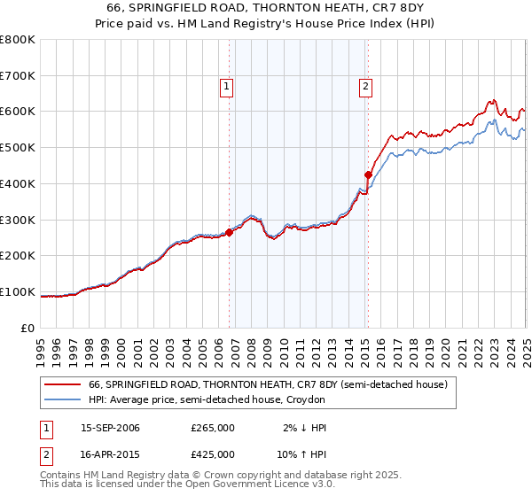 66, SPRINGFIELD ROAD, THORNTON HEATH, CR7 8DY: Price paid vs HM Land Registry's House Price Index