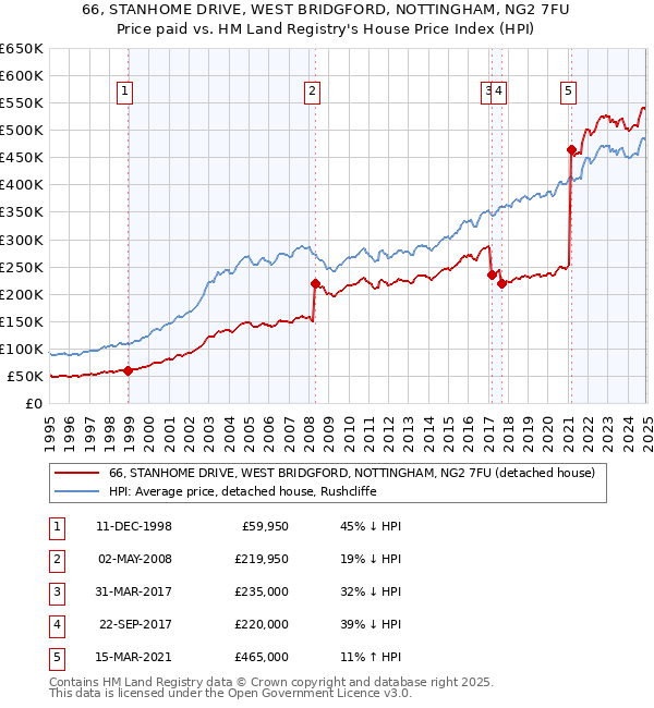 66, STANHOME DRIVE, WEST BRIDGFORD, NOTTINGHAM, NG2 7FU: Price paid vs HM Land Registry's House Price Index