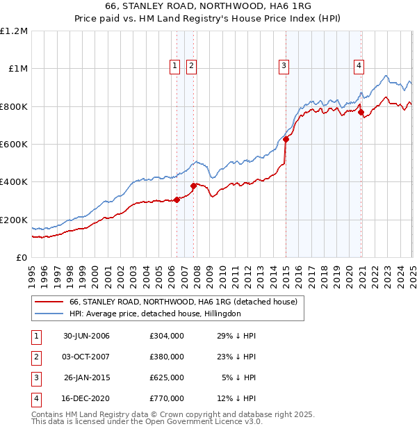 66, STANLEY ROAD, NORTHWOOD, HA6 1RG: Price paid vs HM Land Registry's House Price Index