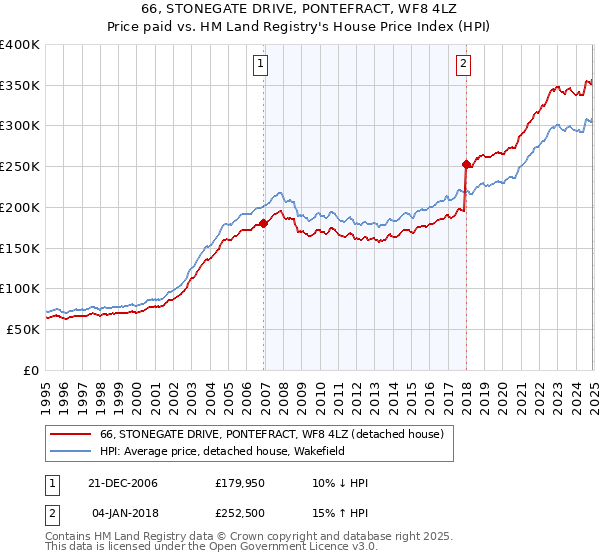 66, STONEGATE DRIVE, PONTEFRACT, WF8 4LZ: Price paid vs HM Land Registry's House Price Index
