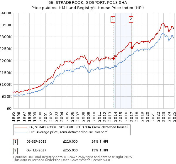 66, STRADBROOK, GOSPORT, PO13 0HA: Price paid vs HM Land Registry's House Price Index