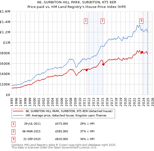 66, SURBITON HILL PARK, SURBITON, KT5 8ER: Price paid vs HM Land Registry's House Price Index