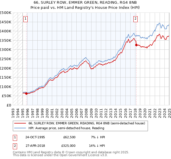 66, SURLEY ROW, EMMER GREEN, READING, RG4 8NB: Price paid vs HM Land Registry's House Price Index