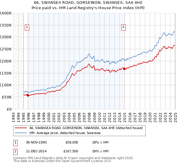 66, SWANSEA ROAD, GORSEINON, SWANSEA, SA4 4HE: Price paid vs HM Land Registry's House Price Index