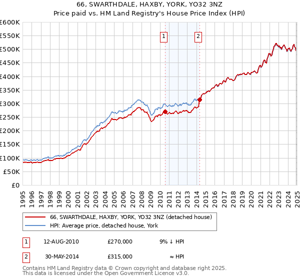 66, SWARTHDALE, HAXBY, YORK, YO32 3NZ: Price paid vs HM Land Registry's House Price Index