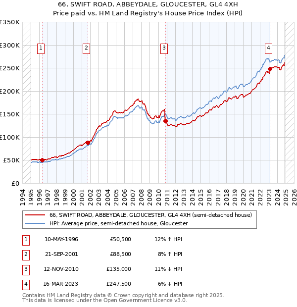 66, SWIFT ROAD, ABBEYDALE, GLOUCESTER, GL4 4XH: Price paid vs HM Land Registry's House Price Index