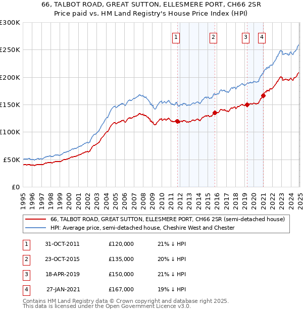 66, TALBOT ROAD, GREAT SUTTON, ELLESMERE PORT, CH66 2SR: Price paid vs HM Land Registry's House Price Index