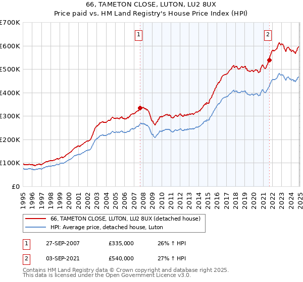 66, TAMETON CLOSE, LUTON, LU2 8UX: Price paid vs HM Land Registry's House Price Index