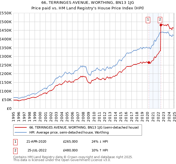 66, TERRINGES AVENUE, WORTHING, BN13 1JG: Price paid vs HM Land Registry's House Price Index