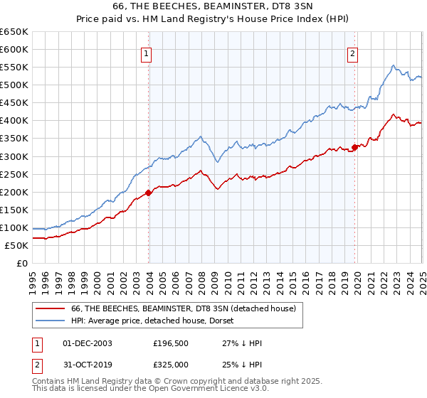 66, THE BEECHES, BEAMINSTER, DT8 3SN: Price paid vs HM Land Registry's House Price Index