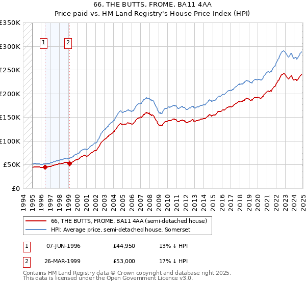 66, THE BUTTS, FROME, BA11 4AA: Price paid vs HM Land Registry's House Price Index