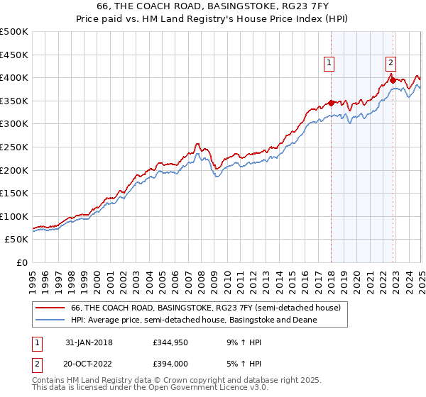 66, THE COACH ROAD, BASINGSTOKE, RG23 7FY: Price paid vs HM Land Registry's House Price Index
