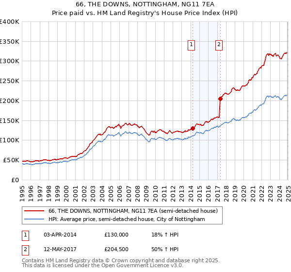 66, THE DOWNS, NOTTINGHAM, NG11 7EA: Price paid vs HM Land Registry's House Price Index