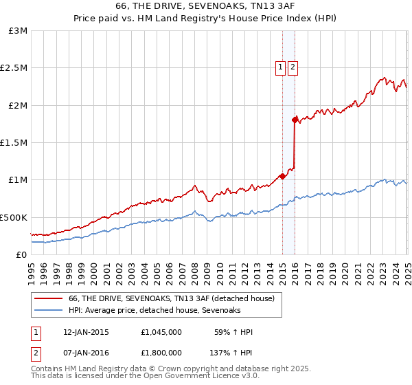 66, THE DRIVE, SEVENOAKS, TN13 3AF: Price paid vs HM Land Registry's House Price Index