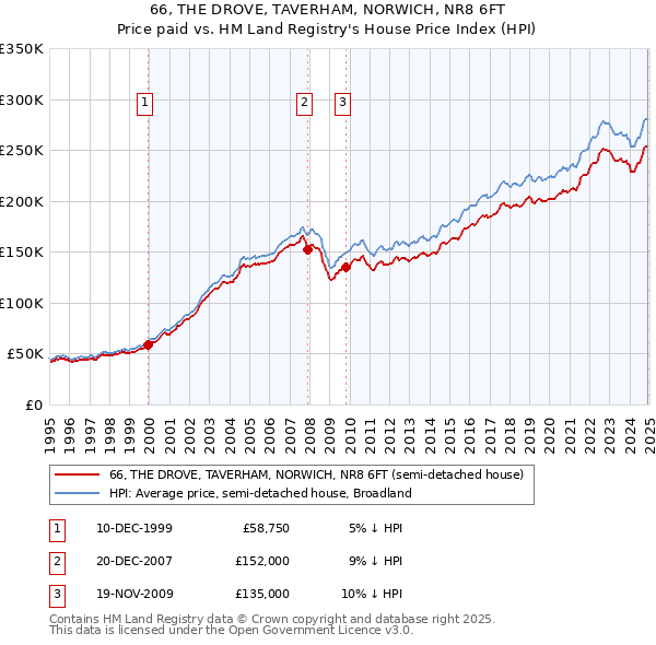 66, THE DROVE, TAVERHAM, NORWICH, NR8 6FT: Price paid vs HM Land Registry's House Price Index