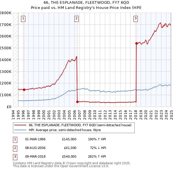 66, THE ESPLANADE, FLEETWOOD, FY7 6QD: Price paid vs HM Land Registry's House Price Index