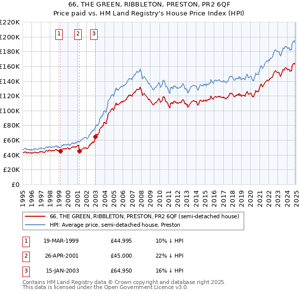 66, THE GREEN, RIBBLETON, PRESTON, PR2 6QF: Price paid vs HM Land Registry's House Price Index