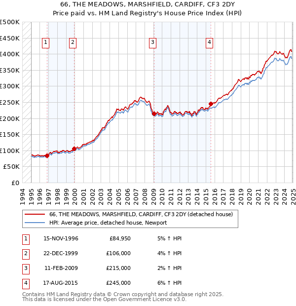 66, THE MEADOWS, MARSHFIELD, CARDIFF, CF3 2DY: Price paid vs HM Land Registry's House Price Index