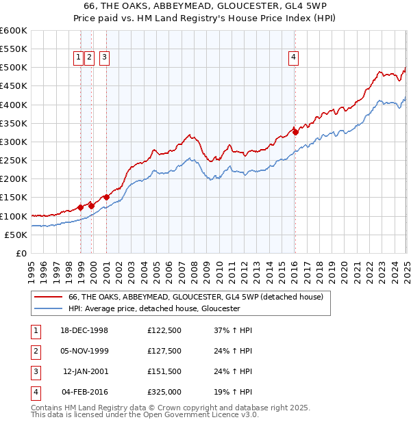 66, THE OAKS, ABBEYMEAD, GLOUCESTER, GL4 5WP: Price paid vs HM Land Registry's House Price Index