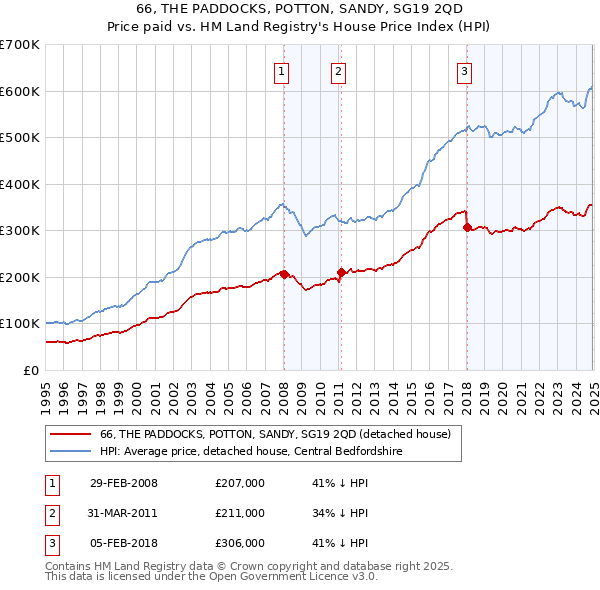 66, THE PADDOCKS, POTTON, SANDY, SG19 2QD: Price paid vs HM Land Registry's House Price Index