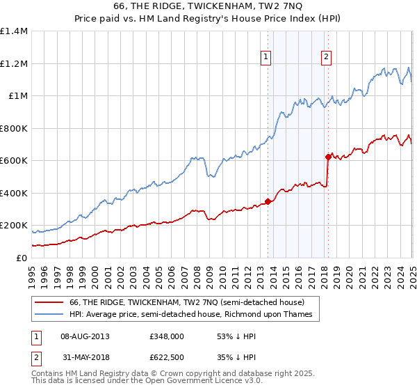 66, THE RIDGE, TWICKENHAM, TW2 7NQ: Price paid vs HM Land Registry's House Price Index