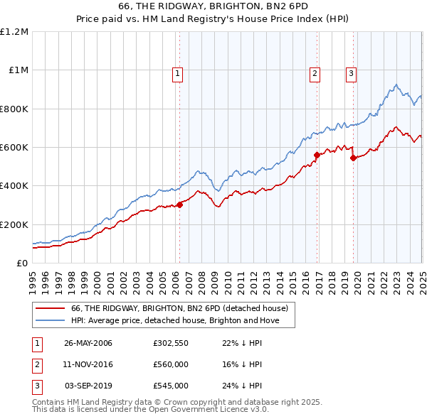 66, THE RIDGWAY, BRIGHTON, BN2 6PD: Price paid vs HM Land Registry's House Price Index