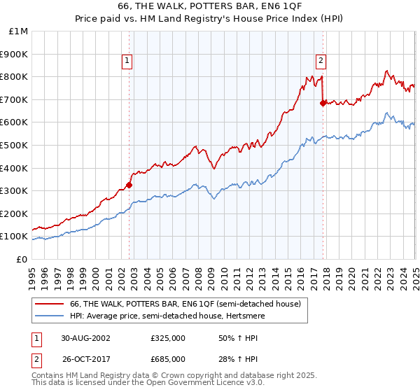 66, THE WALK, POTTERS BAR, EN6 1QF: Price paid vs HM Land Registry's House Price Index