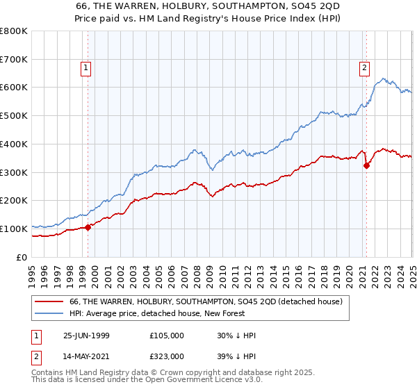 66, THE WARREN, HOLBURY, SOUTHAMPTON, SO45 2QD: Price paid vs HM Land Registry's House Price Index