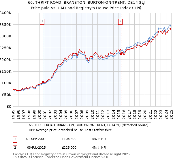 66, THRIFT ROAD, BRANSTON, BURTON-ON-TRENT, DE14 3LJ: Price paid vs HM Land Registry's House Price Index