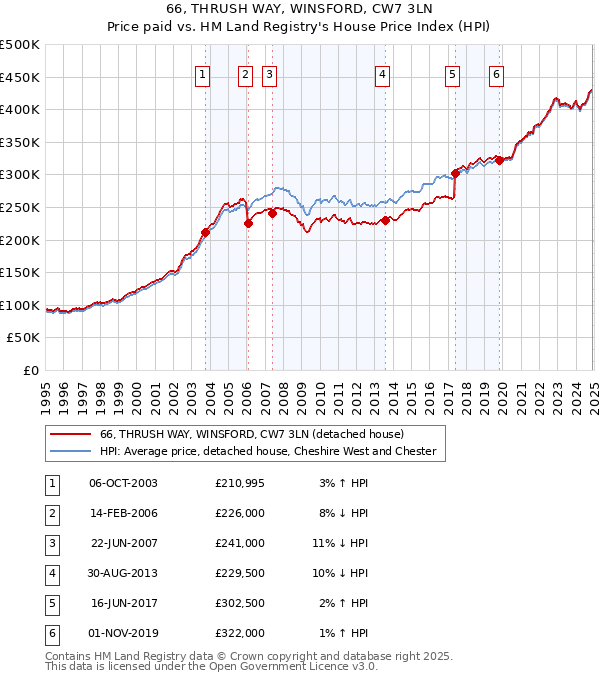 66, THRUSH WAY, WINSFORD, CW7 3LN: Price paid vs HM Land Registry's House Price Index