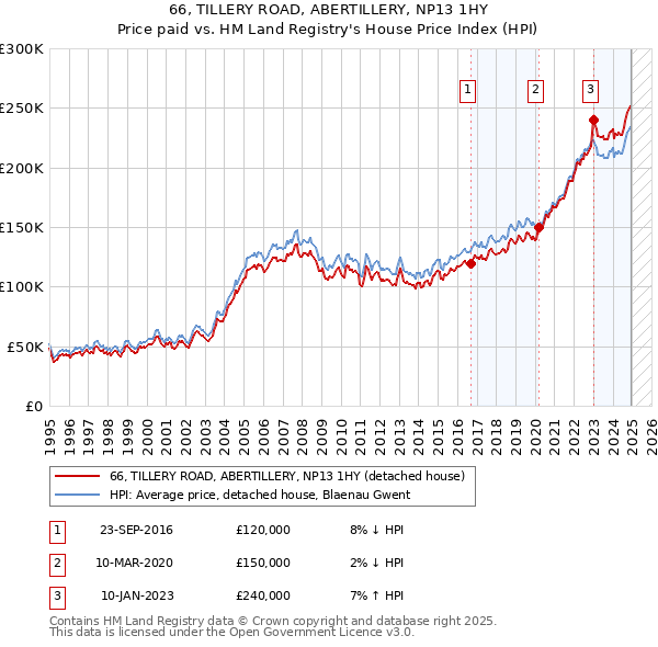 66, TILLERY ROAD, ABERTILLERY, NP13 1HY: Price paid vs HM Land Registry's House Price Index