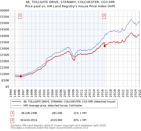 66, TOLLGATE DRIVE, STANWAY, COLCHESTER, CO3 0PR: Price paid vs HM Land Registry's House Price Index