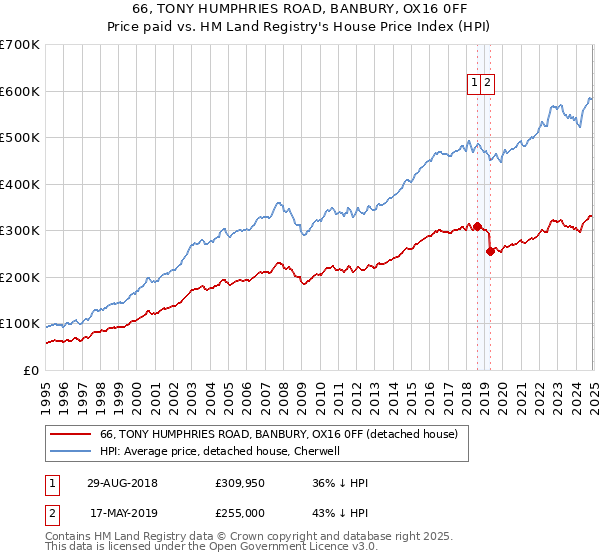 66, TONY HUMPHRIES ROAD, BANBURY, OX16 0FF: Price paid vs HM Land Registry's House Price Index