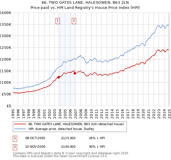66, TWO GATES LANE, HALESOWEN, B63 2LN: Price paid vs HM Land Registry's House Price Index