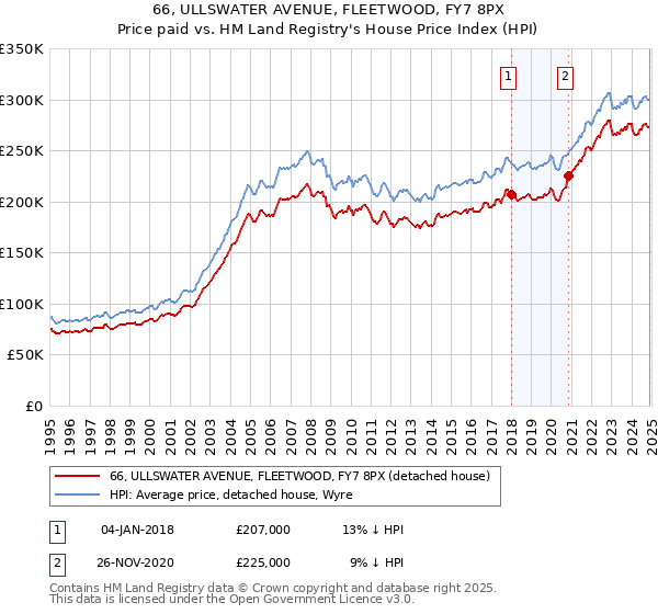 66, ULLSWATER AVENUE, FLEETWOOD, FY7 8PX: Price paid vs HM Land Registry's House Price Index