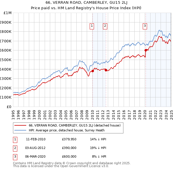 66, VERRAN ROAD, CAMBERLEY, GU15 2LJ: Price paid vs HM Land Registry's House Price Index