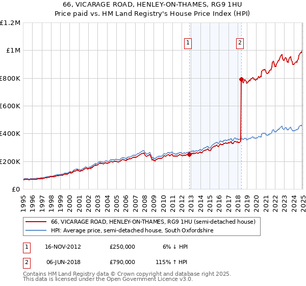 66, VICARAGE ROAD, HENLEY-ON-THAMES, RG9 1HU: Price paid vs HM Land Registry's House Price Index