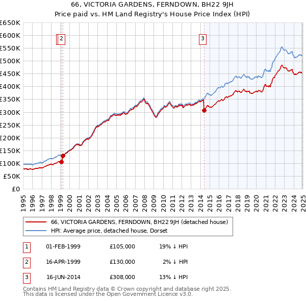 66, VICTORIA GARDENS, FERNDOWN, BH22 9JH: Price paid vs HM Land Registry's House Price Index