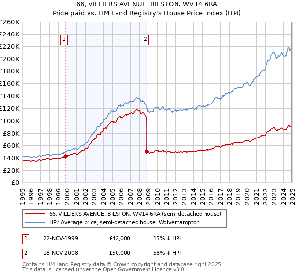 66, VILLIERS AVENUE, BILSTON, WV14 6RA: Price paid vs HM Land Registry's House Price Index