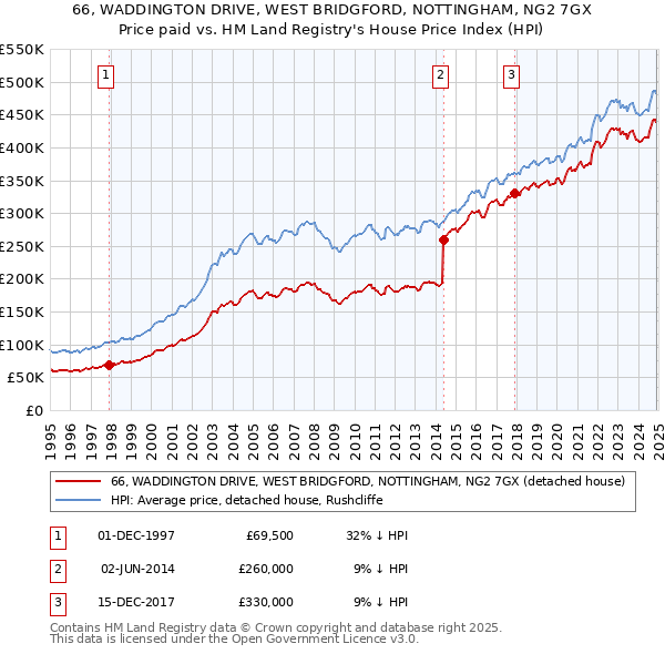 66, WADDINGTON DRIVE, WEST BRIDGFORD, NOTTINGHAM, NG2 7GX: Price paid vs HM Land Registry's House Price Index