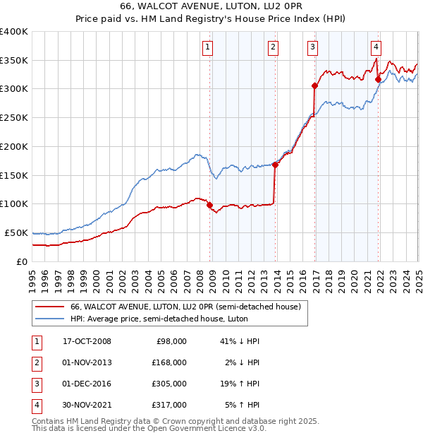 66, WALCOT AVENUE, LUTON, LU2 0PR: Price paid vs HM Land Registry's House Price Index