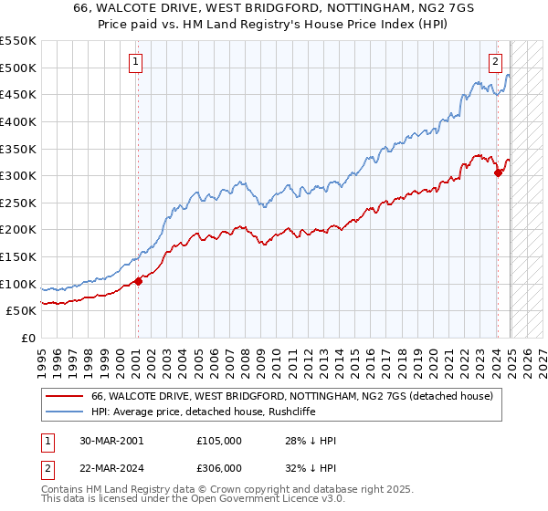 66, WALCOTE DRIVE, WEST BRIDGFORD, NOTTINGHAM, NG2 7GS: Price paid vs HM Land Registry's House Price Index