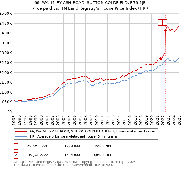 66, WALMLEY ASH ROAD, SUTTON COLDFIELD, B76 1JB: Price paid vs HM Land Registry's House Price Index