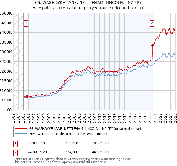 66, WASHDYKE LANE, NETTLEHAM, LINCOLN, LN2 2PY: Price paid vs HM Land Registry's House Price Index