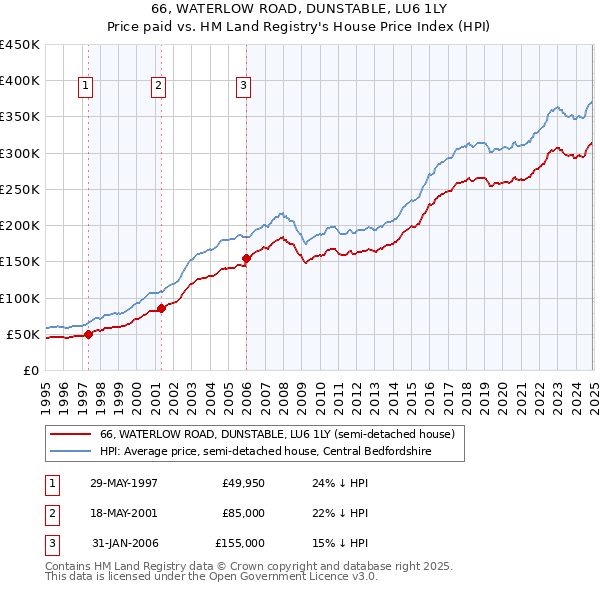 66, WATERLOW ROAD, DUNSTABLE, LU6 1LY: Price paid vs HM Land Registry's House Price Index
