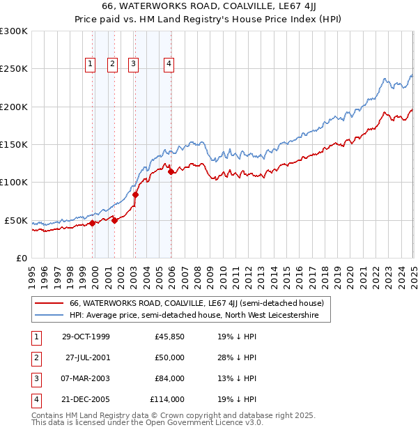 66, WATERWORKS ROAD, COALVILLE, LE67 4JJ: Price paid vs HM Land Registry's House Price Index