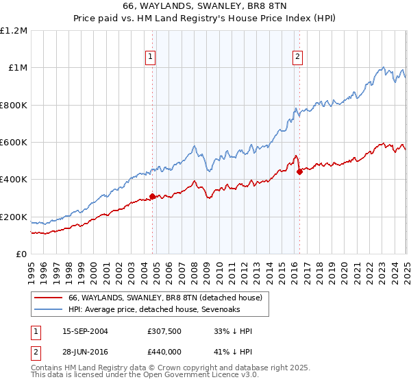 66, WAYLANDS, SWANLEY, BR8 8TN: Price paid vs HM Land Registry's House Price Index